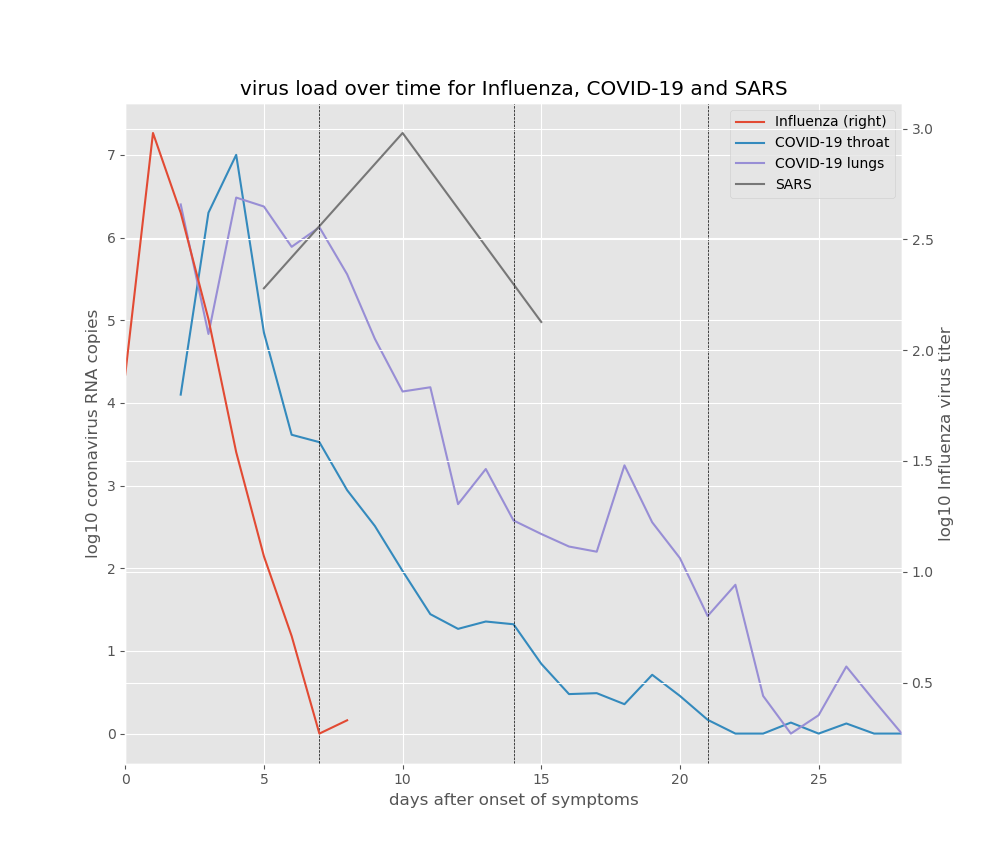 virus load over time for influenza, COVID-19 and SARS