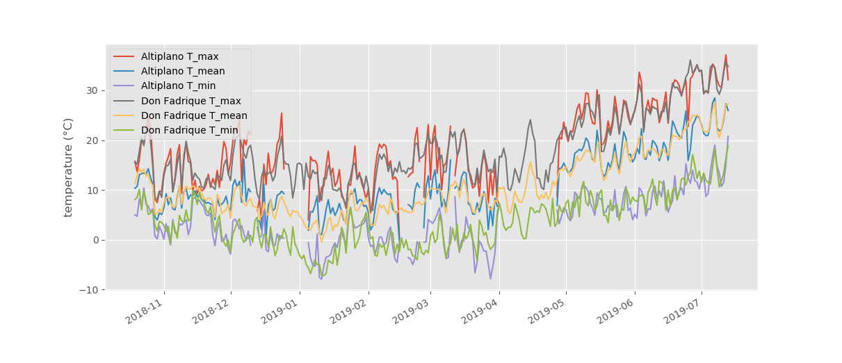 Air temperature measurements (daily mean and range, in °C) compared between Camp Altiplano and the Don Fadrique agricultural weather station, between October 2018 and July 2019