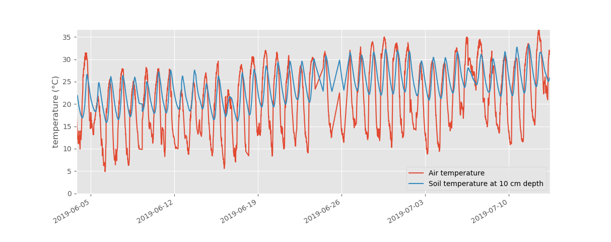 Air and soil temperatures (~10-minute averages, in °C) measured at Camp Altiplano, in June 2019