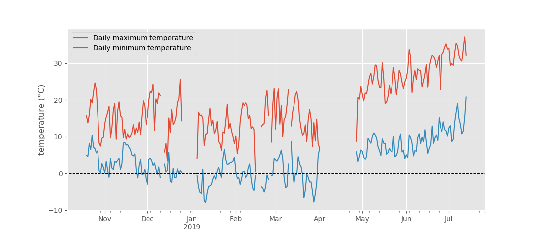 Air temperature (daily mean and range, in °C) measured at Camp Altiplano, between October 2018 and July 2019