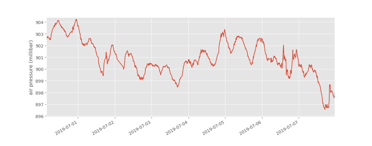 Air pressure (~10-minute averages, in millibar) measured at Camp Altiplano from July 1st to July 7th, 2019