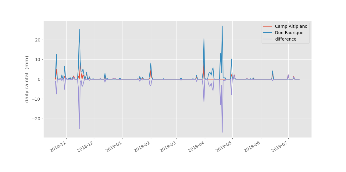 Daily rainfall measurements (in mm) compared between Camp Altiplano and the Don Fadrique agricultural weather station, between October 2018 and July 2019