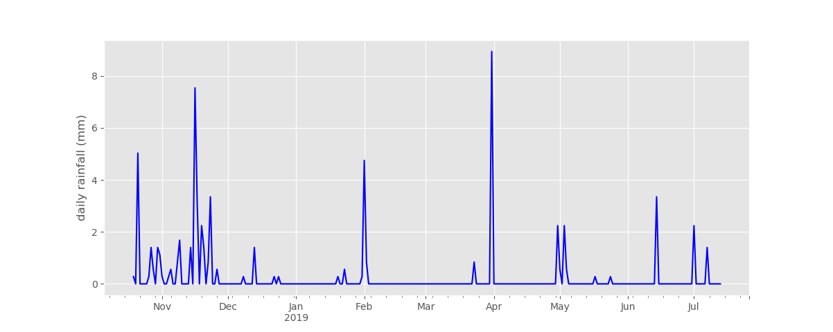 Daily rainfall (in mm) measured at Camp Altiplano, between October 2018 and July 2019