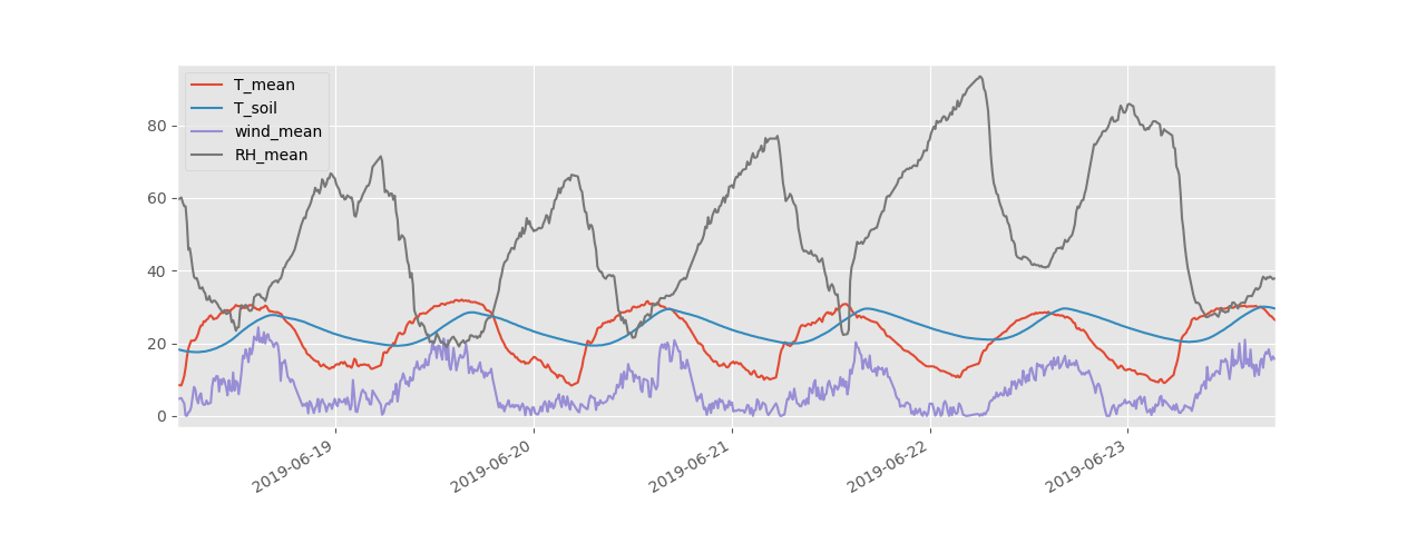 Air and soil temperature, wind speed and relative humidity (~10-minute averages, in °C, km/h and %) measured at Camp Altiplano from June 18 to June 24, 2019