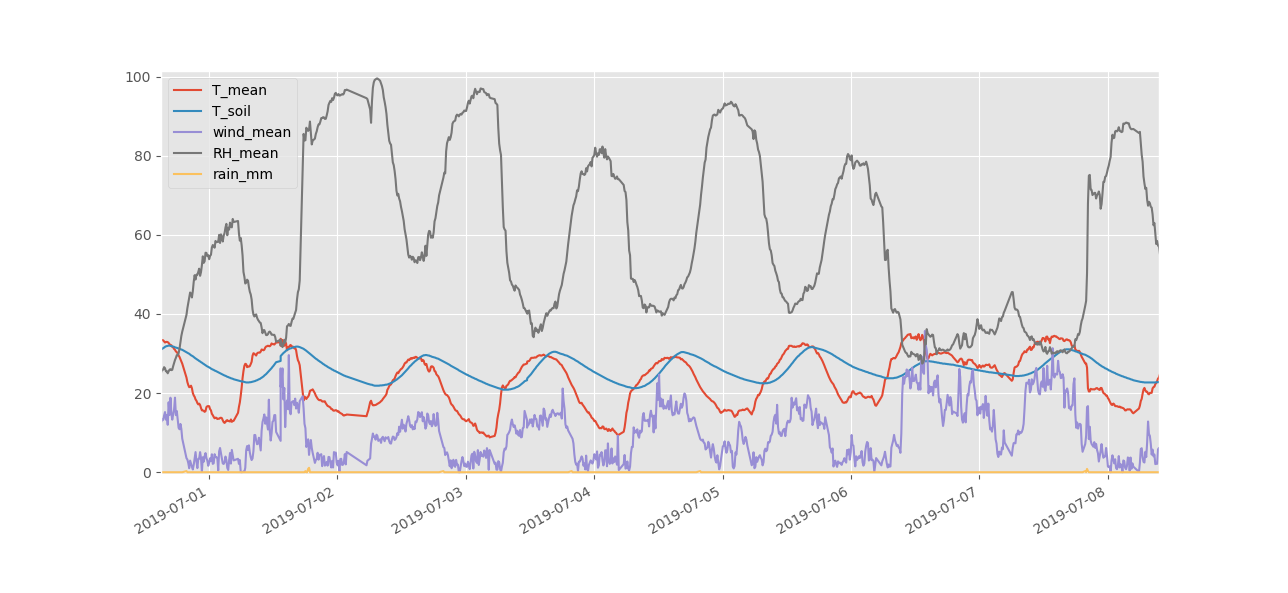 Air and soil temperature, wind speed, relative humidity and rainfall (in °C, km/h, % and mm) measured at Camp Altiplano from July 1st to July 7th, 2019