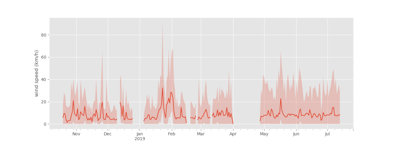 Wind speed (daily mean and range, in km/h) measured at Camp Altiplano, between October 2018 and July 2019