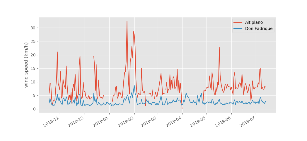 Wind speed measurements (daily mean, in km/h) compared between Camp Altiplano and the Don Fadrique agricultural weather station, between October 2018 and July 2019